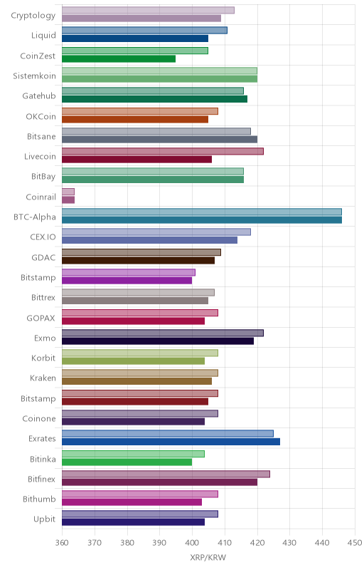 거래소별 리플 시황(위 1시간전, 아래 현재)