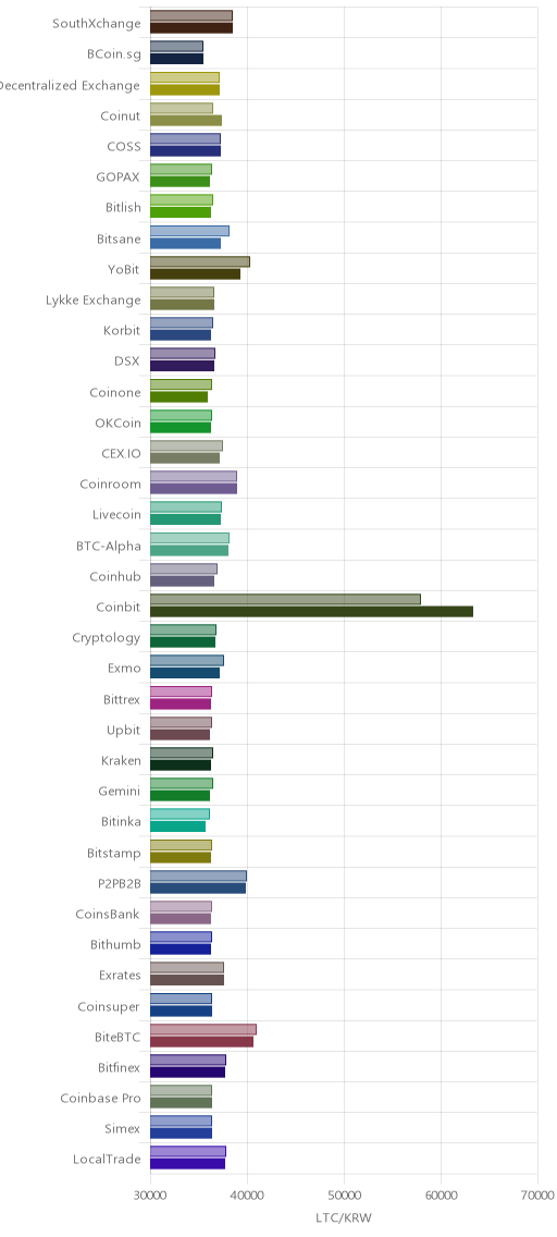 거래소별 라이트코인 시황(위 1시간전, 아래 현재)