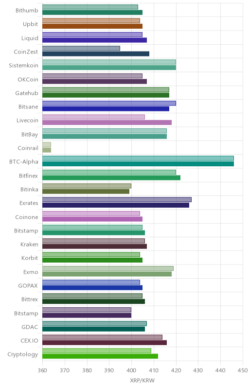 거래소별 리플 시황(위 1시간전, 아래 현재)