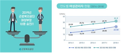 근로복지공단 부장 승진, 여성이 과반수 넘어