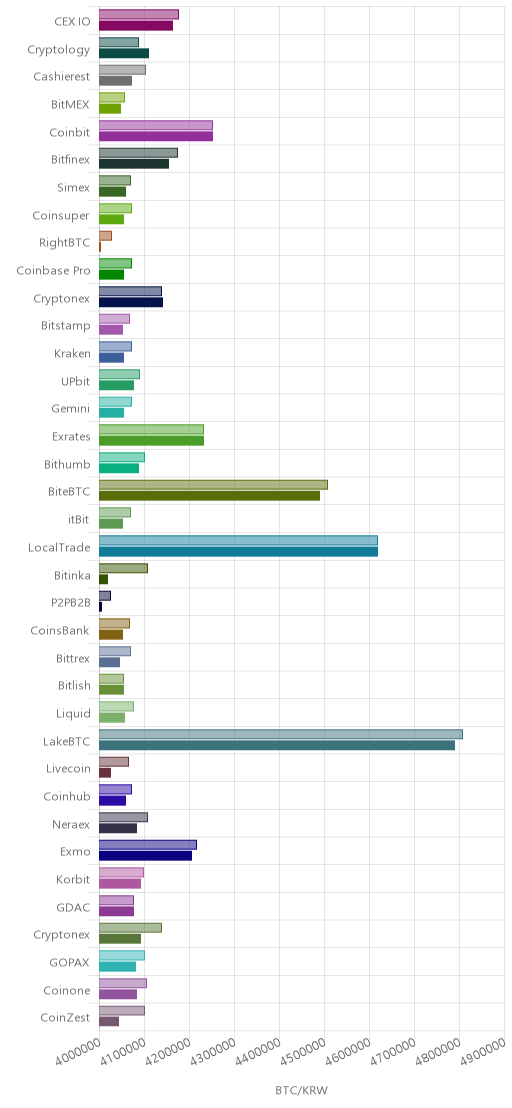 거래소별 비트코인 시황(위 1시간전, 아래 현재)