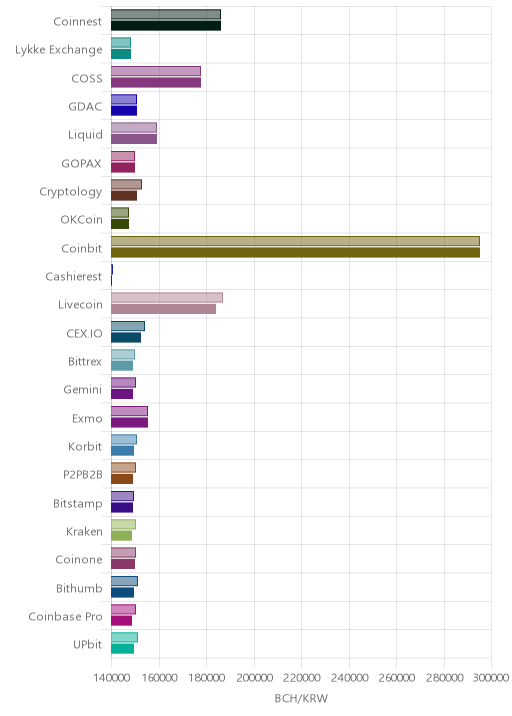 거래소별 비트코인 캐시 시황(위 1시간전, 아래 현재)