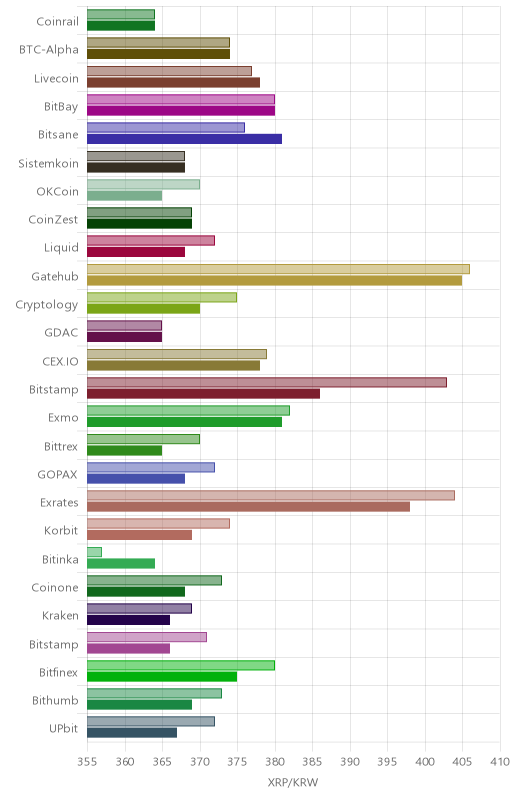 거래소별 리플 시황(위 1시간전, 아래 현재)
