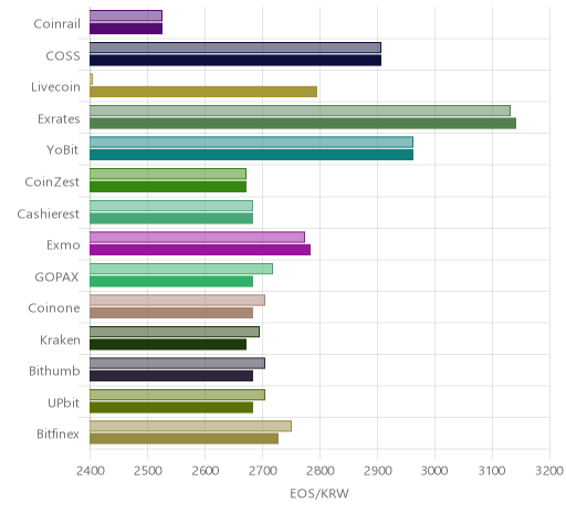 거래소별 이오스 시황(위 1시간전, 아래 현재)