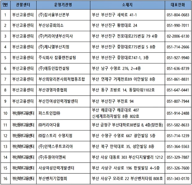 2019년 청년내일채움공제 민간위탁운영기관(부산지역 총 16개소)