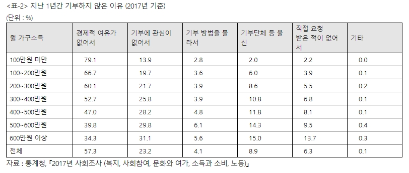 유승희 의원, 소액기부 세액공제율 2배 인상 법안 발의