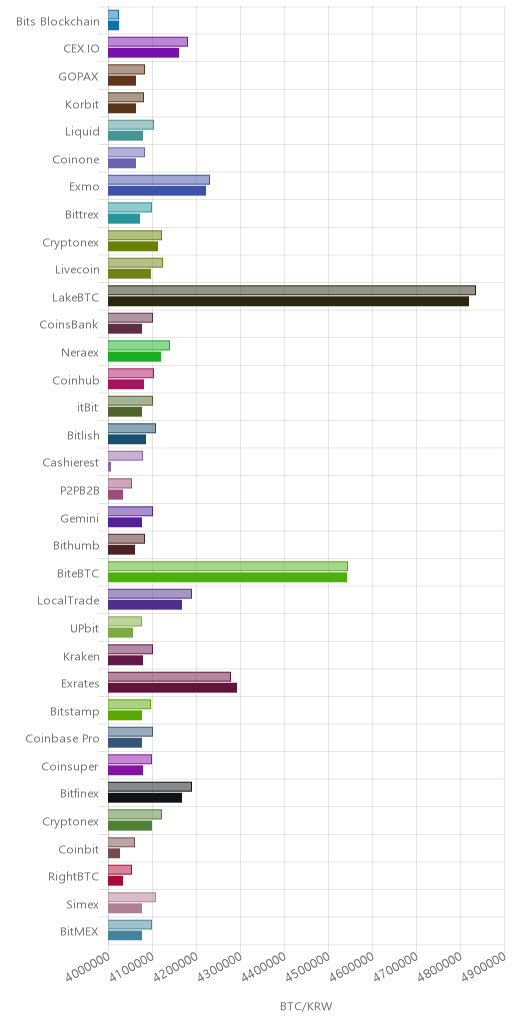거래소별 비트코인 시황(위 1시간전, 아래 현재)