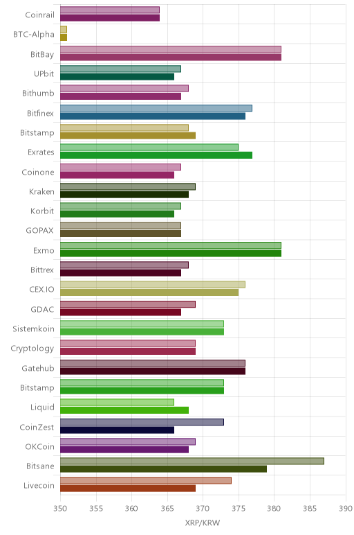 거래소별 리플 시황(위 1시간전, 아래 현재)