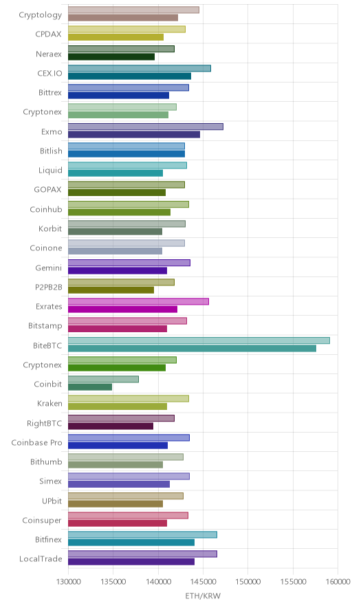 거래소별 이더리움 시황(위 1시간전, 아래 현재)
