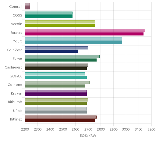 거래소별 이오스 시황(위 1시간전, 아래 현재)