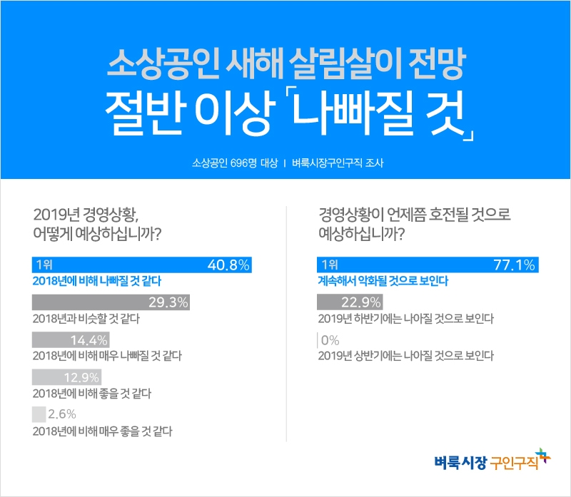 소상공인, 체감 경기가 곤두박질...경영상황 단기간 호전 어려울 듯