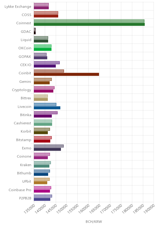 거래소별 비트코인 캐시 시황(위 1시간전, 아래 현재)
