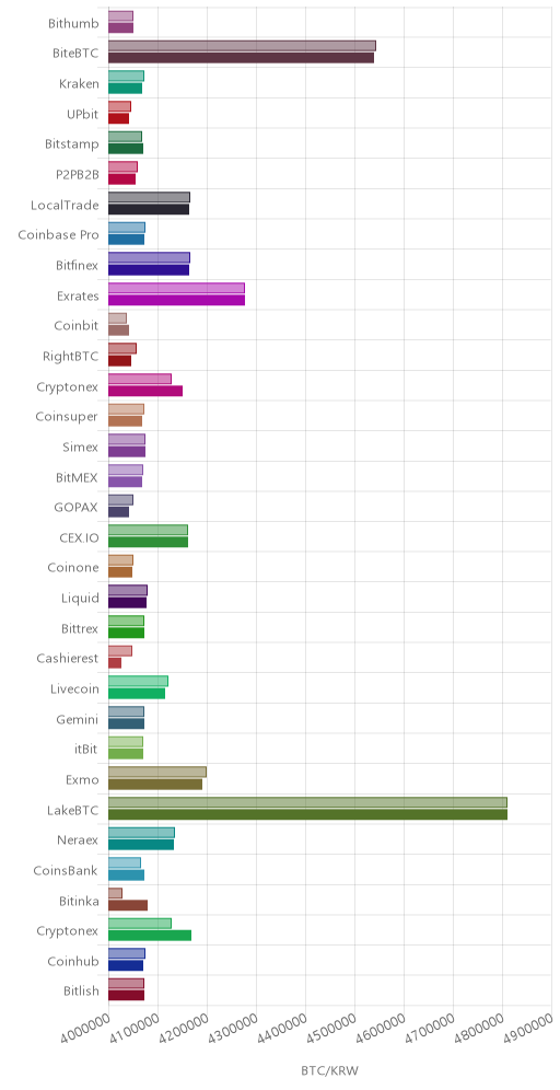거래소별 비트코인 시황(위 1시간전, 아래 현재)