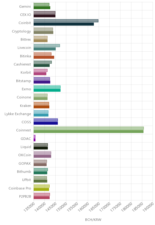 거래소별 비트코인 캐시 시황(위 1시간전, 아래 현재)