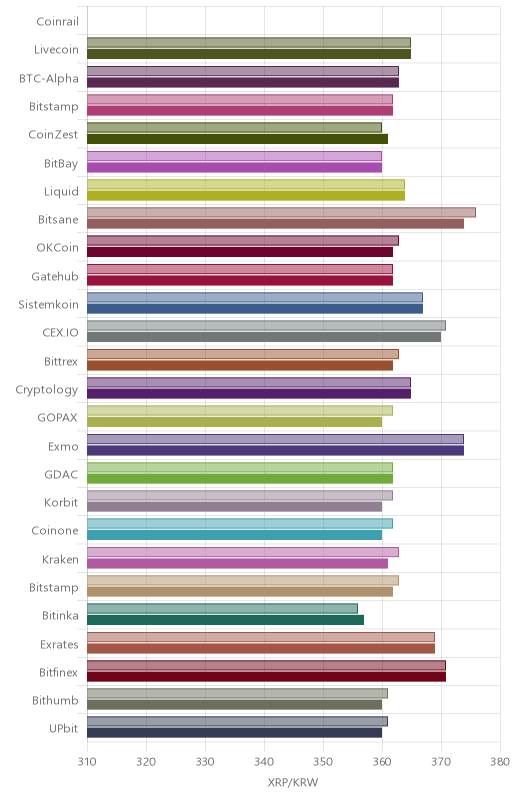 거래소별 리플 시황(위 1시간전, 아래 현재)