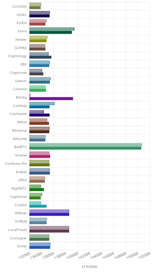 거래소별 이더리움 시황(위 1시간전, 아래 현재)
