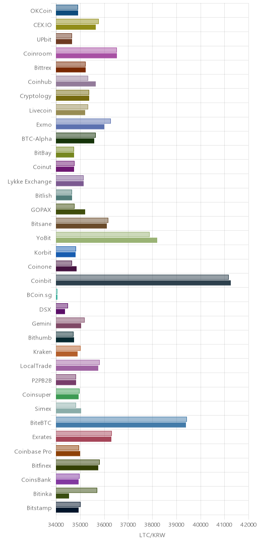 거래소별 라이트코인 시황(위 1시간전, 아래 현재)