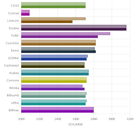 거래소별 이오스 시황(위 1시간전, 아래 현재)
