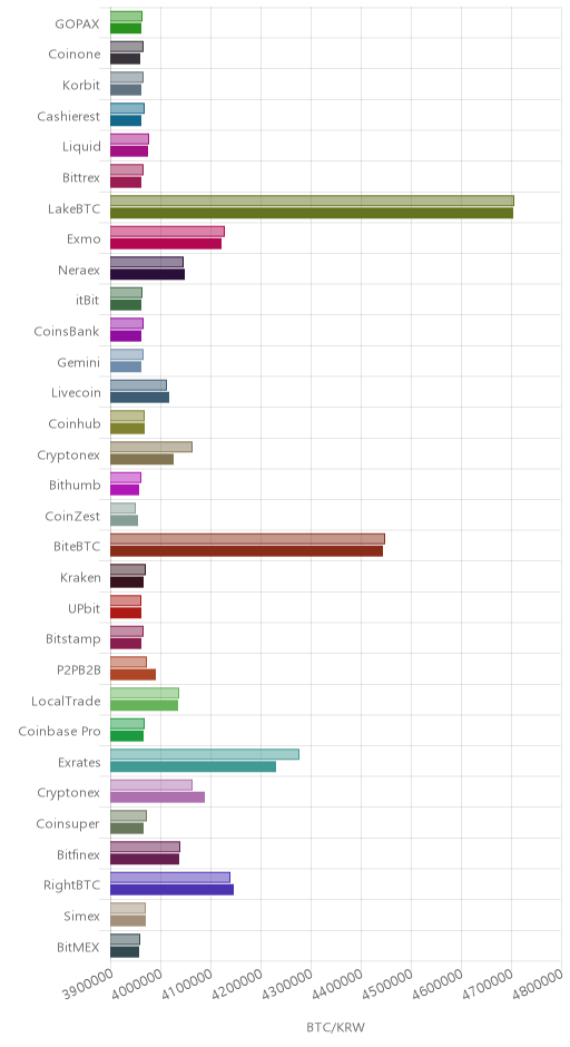 거래소별 비트코인 시황(위 1시간전, 아래 현재)