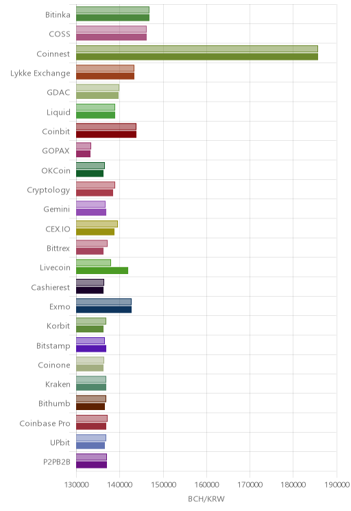 거래소별 비트코인 캐시 시황(위 1시간전, 아래 현재)