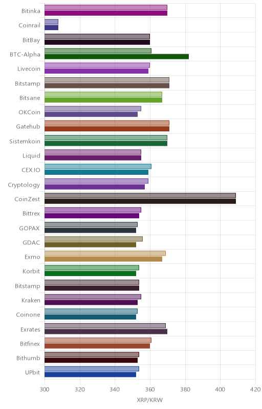 거래소별 리플 시황(위 1시간전, 아래 현재)