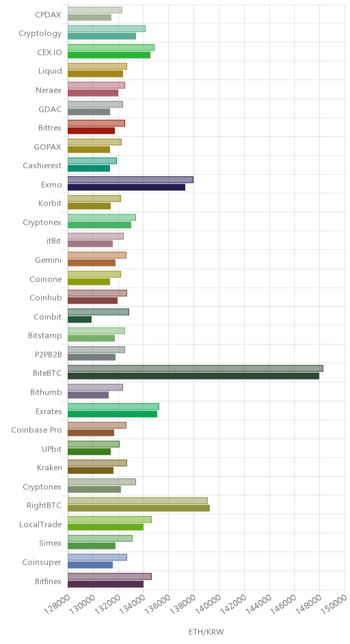 거래소별 이더리움 시황(위 1시간전, 아래 현재)