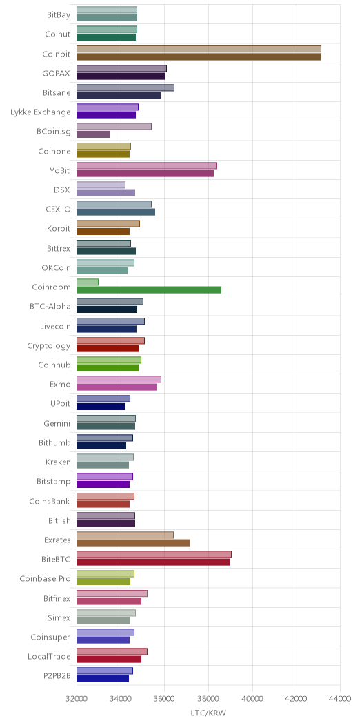 거래소별 라이트코인 시황(위 1시간전, 아래 현재)