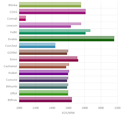 거래소별 이오스 시황(위 1시간전, 아래 현재)