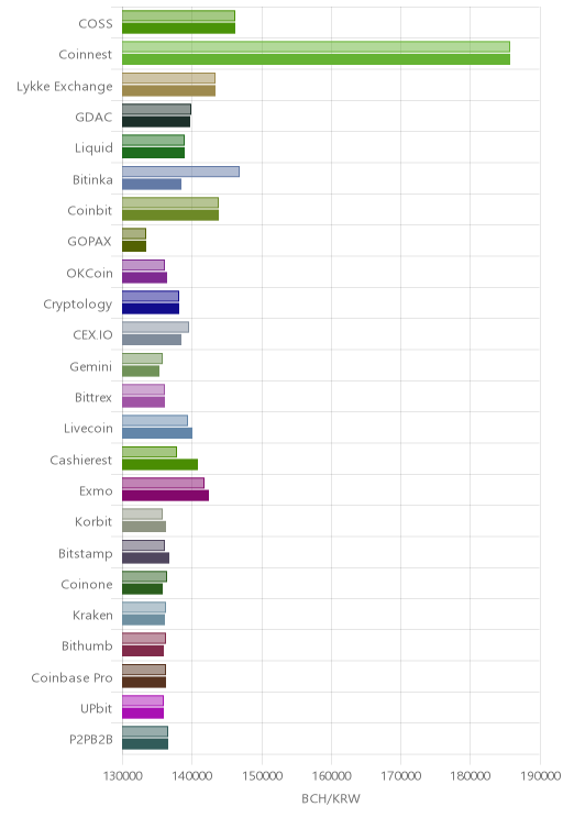 거래소별 비트코인 캐시 시황(위 1시간전, 아래 현재)