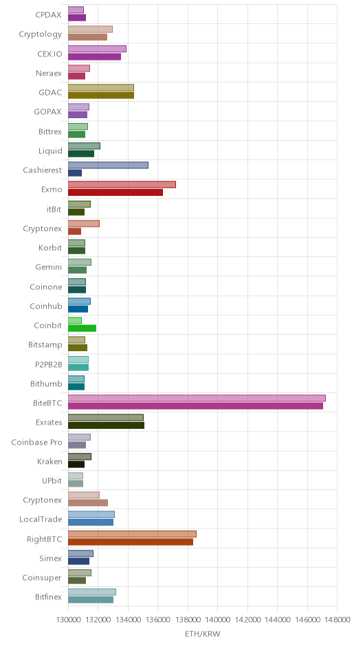 거래소별 이더리움 시황(위 1시간전, 아래 현재)