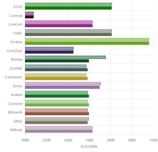 거래소별 이오스 시황(위 1시간전, 아래 현재)