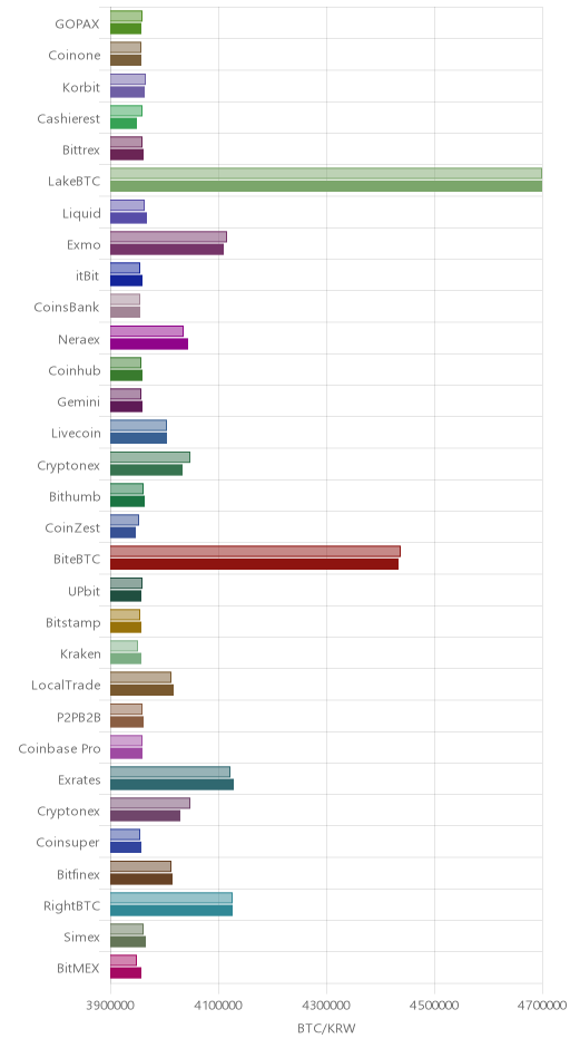 거래소별 비트코인 시황(위 1시간전, 아래 현재)