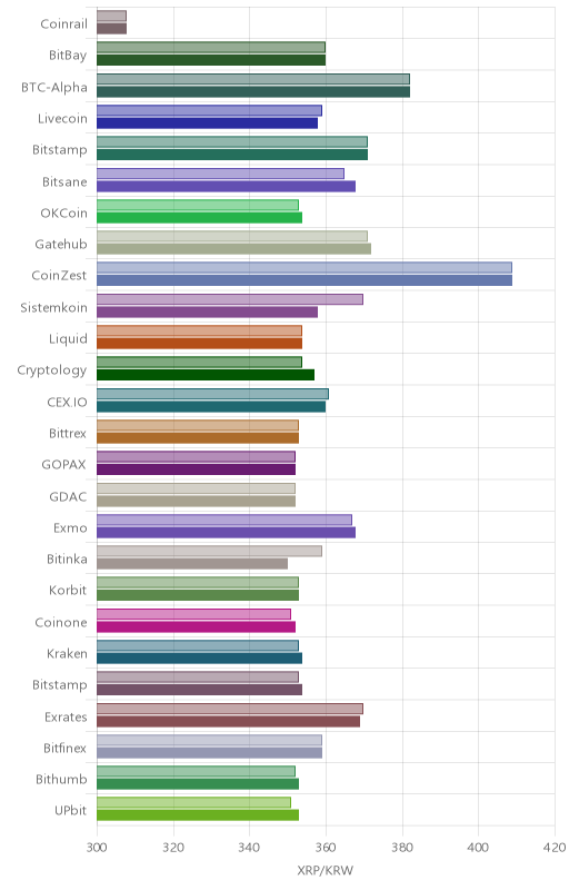 거래소별 리플 시황(위 1시간전, 아래 현재)