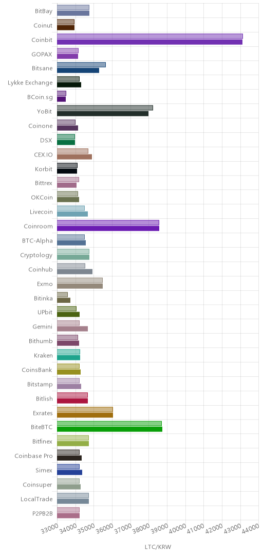 거래소별 라이트코인 시황(위 1시간전, 아래 현재)