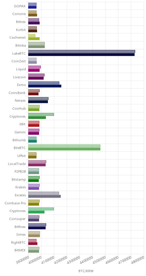 거래소별 비트코인 시황(위 1시간전, 아래 현재)