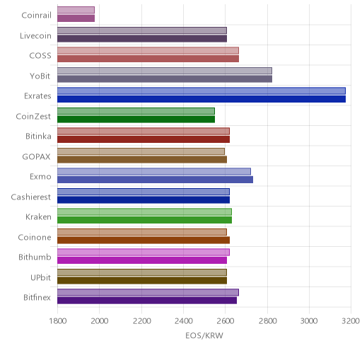 거래소별 이오스 시황(위 1시간전, 아래 현재)