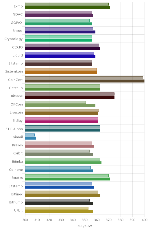 거래소별 리플 시황(위 1시간전, 아래 현재)