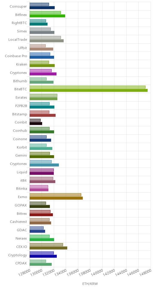 거래소별 이더리움 시황(위 1시간전, 아래 현재)