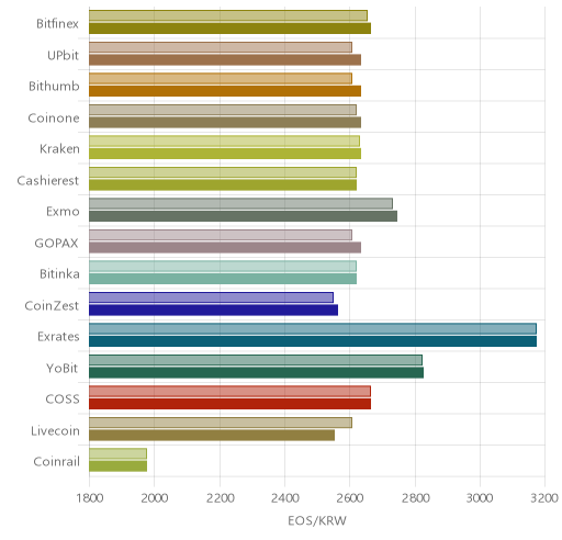 거래소별 이오스 시황(위 1시간전, 아래 현재)