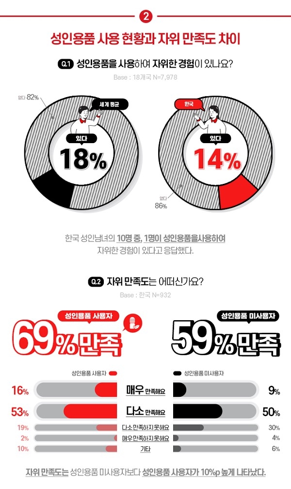 한국 성인남녀 14% 성인용품 경험…TENGA(텐가), ‘한국인의 성인용품 실태’ 발표