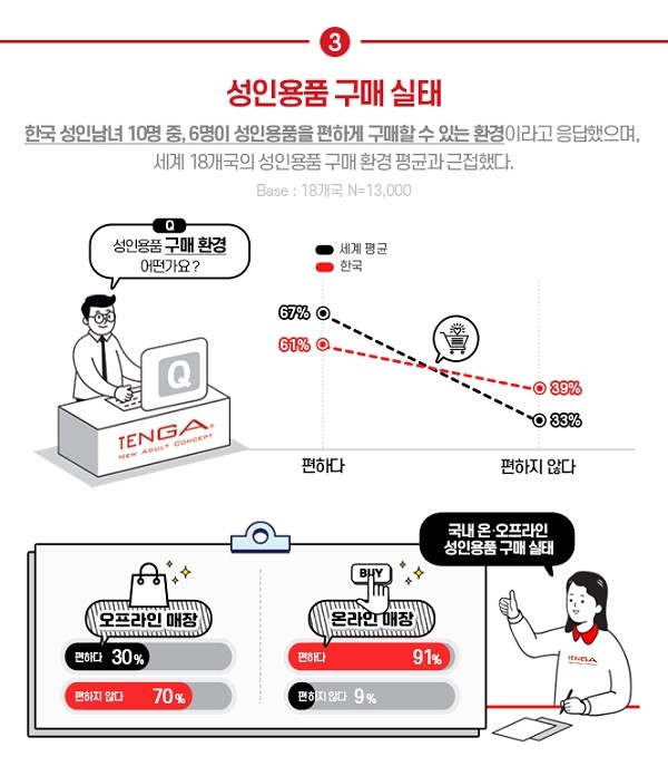 한국 성인남녀 14% 성인용품 경험…TENGA(텐가), ‘한국인의 성인용품 실태’ 발표