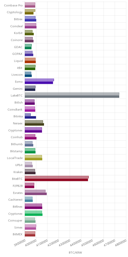 거래소별 비트코인 시황(위 1시간전, 아래 현재)