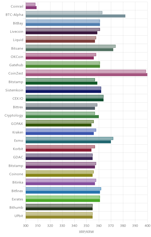 거래소별 리플 시황(위 1시간전, 아래 현재)