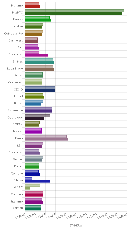 거래소별 이더리움 시황(위 1시간전, 아래 현재)