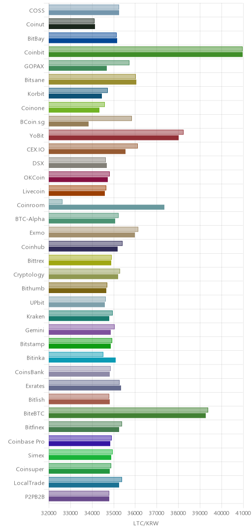 거래소별 라이트코인 시황(위 1시간전, 아래 현재)