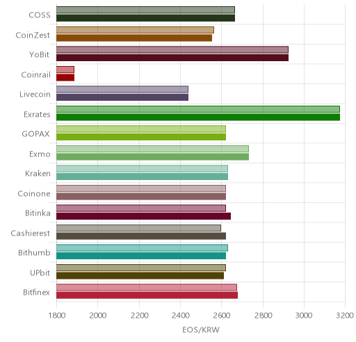 거래소별 이오스 시황(위 1시간전, 아래 현재)