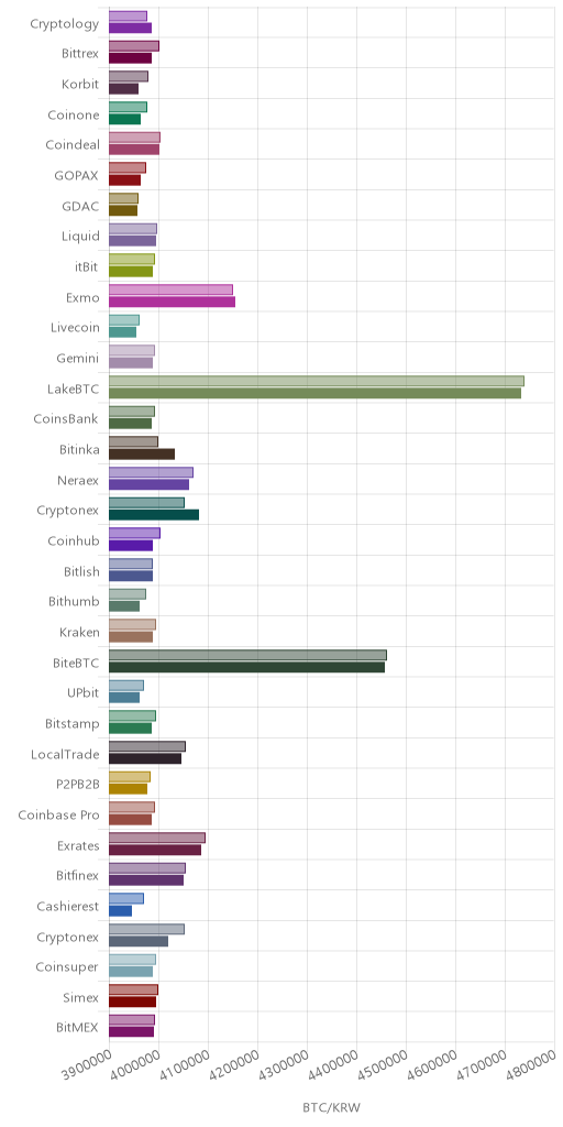 거래소별 비트코인 시황(위 1시간전, 아래 현재)