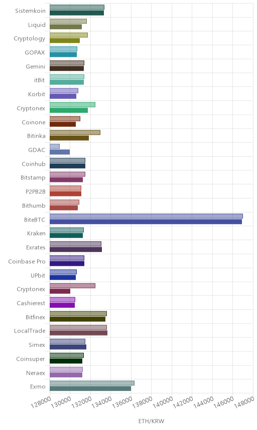 거래소별 이더리움 시황(위 1시간전, 아래 현재)