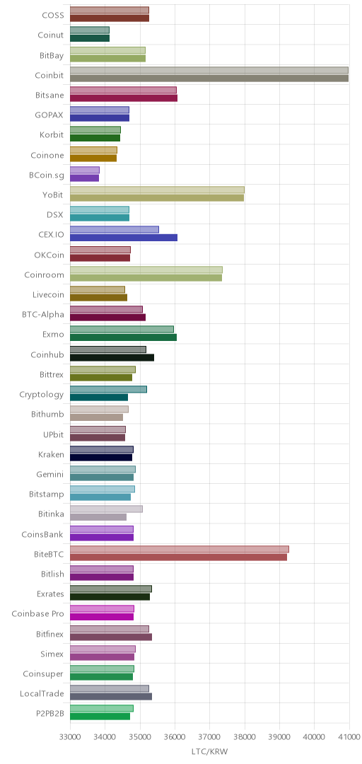 거래소별 라이트코인 시황(위 1시간전, 아래 현재)