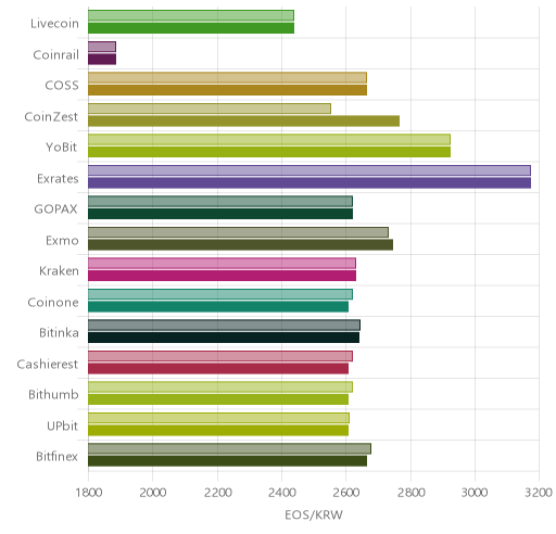 거래소별 이오스 시황(위 1시간전, 아래 현재)